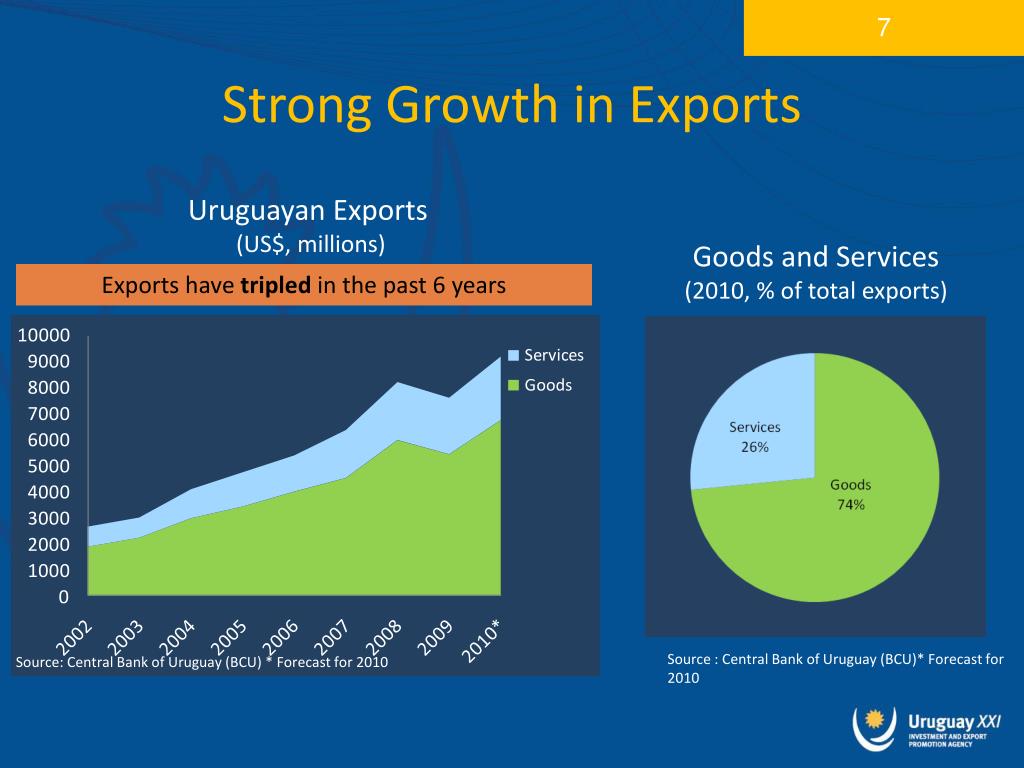 Ppt Business Opportunities In Uruguay Powerpoint Presentation Free