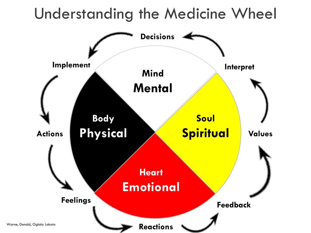 PPT - Understanding the Medicine Wheel: A Whole Student Approach to ...