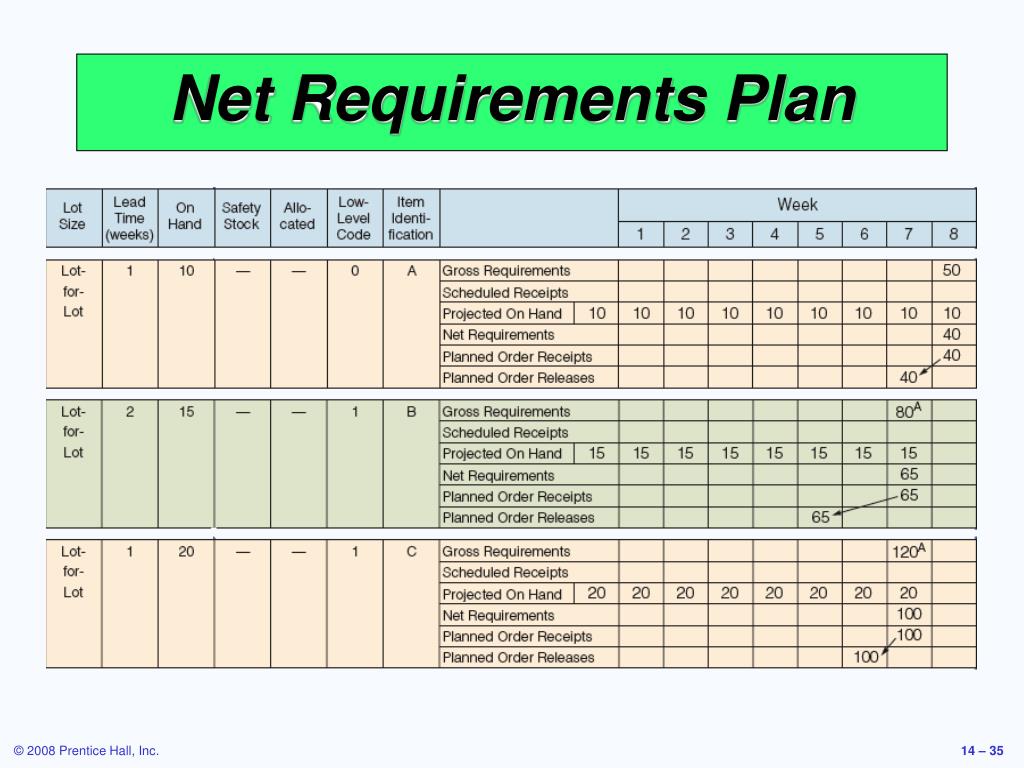 Requirements planning. Mrp таблица. Mrp material requirements planning картинка. Material requirements planning. Планирование производства MPS.