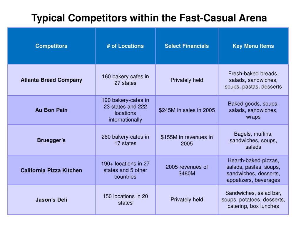 Panera Bread Competitive Analysis