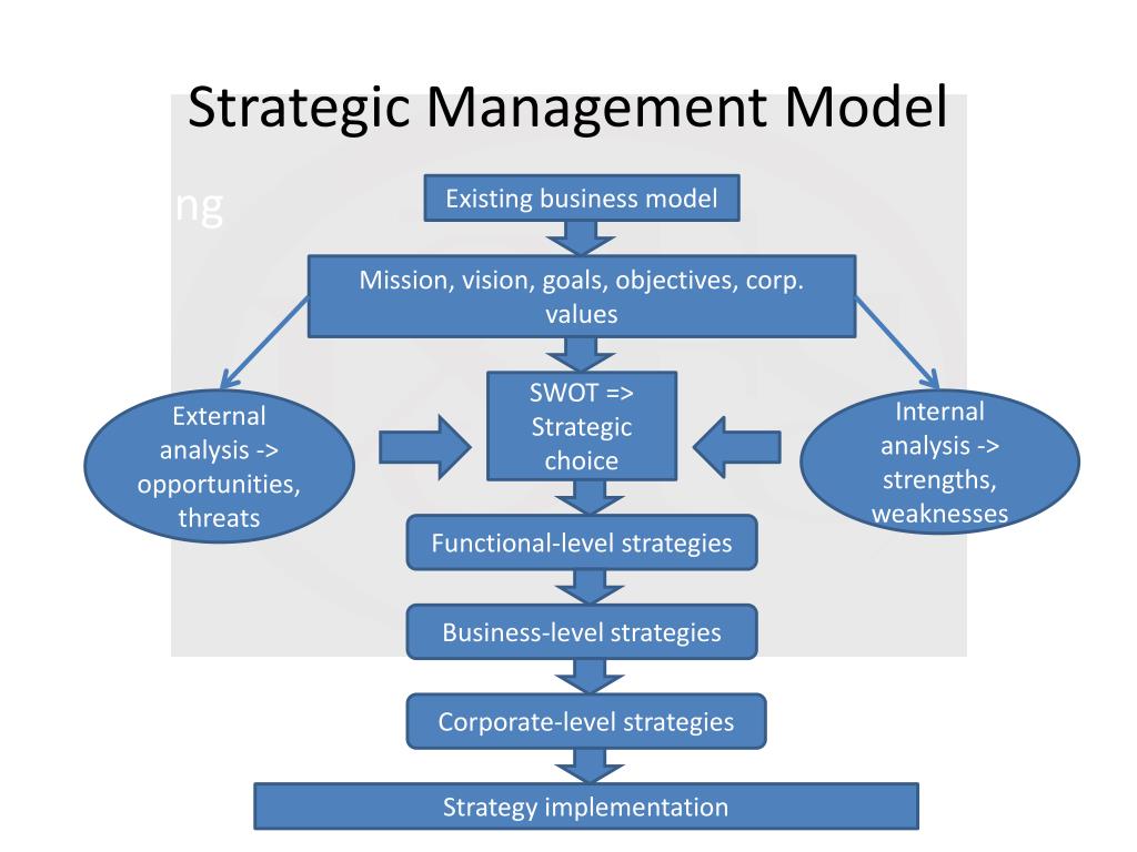 strategic management presentation