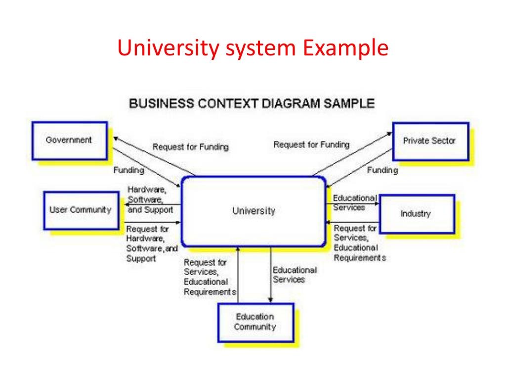 Ppt context diagram powerpoint presentation free download id 1629371