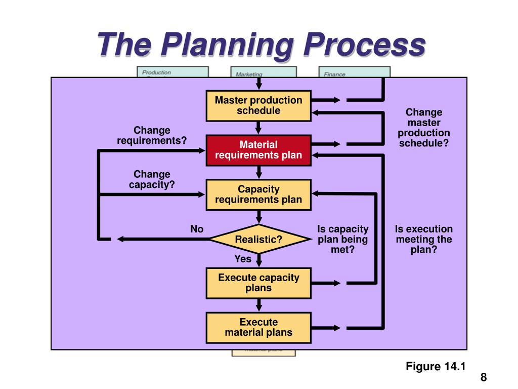 Product masters. Planning process. Master planning scheduling русский. Capacity requirements planning CRP планирование производственных мощностей. Planning in Sinter Production план.