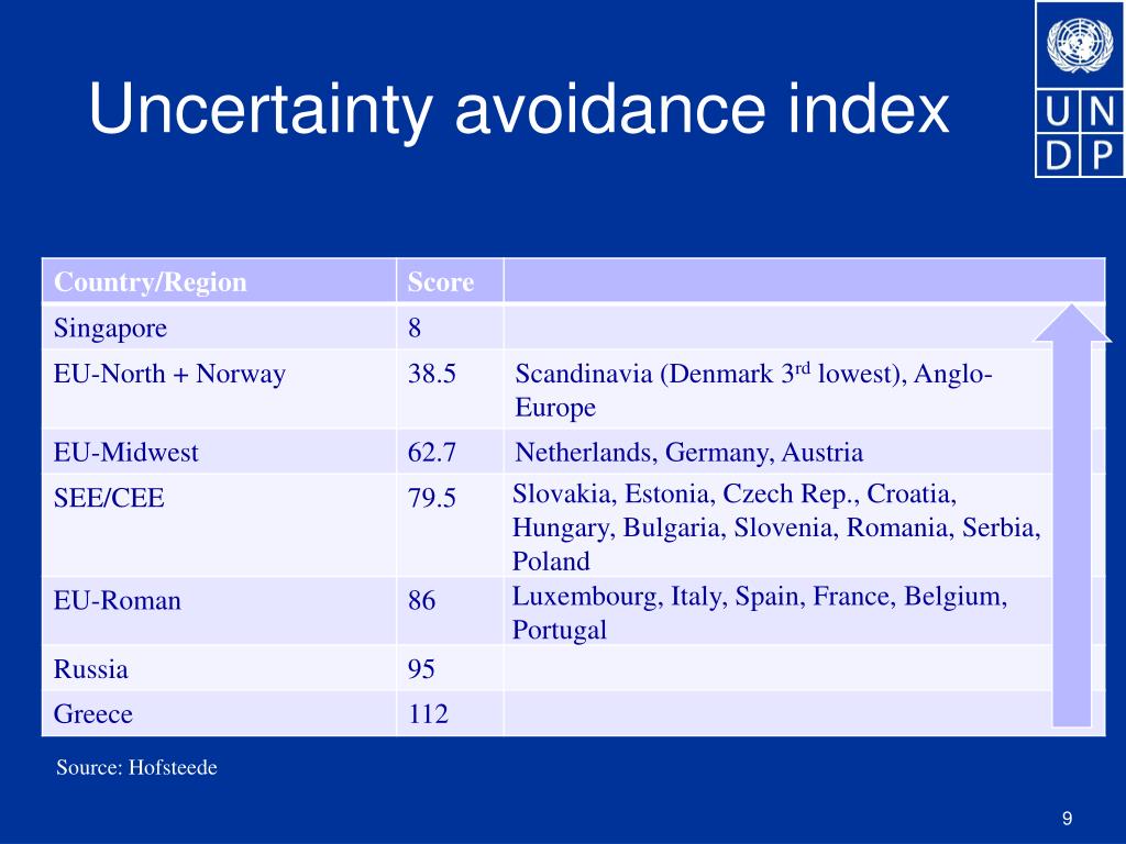 Uncertainty Avoidance Index L 