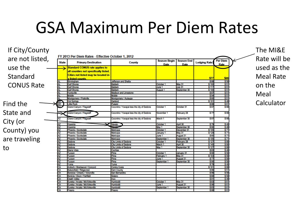 PPT Revised Travel Guidelines & Procedures PowerPoint Presentation