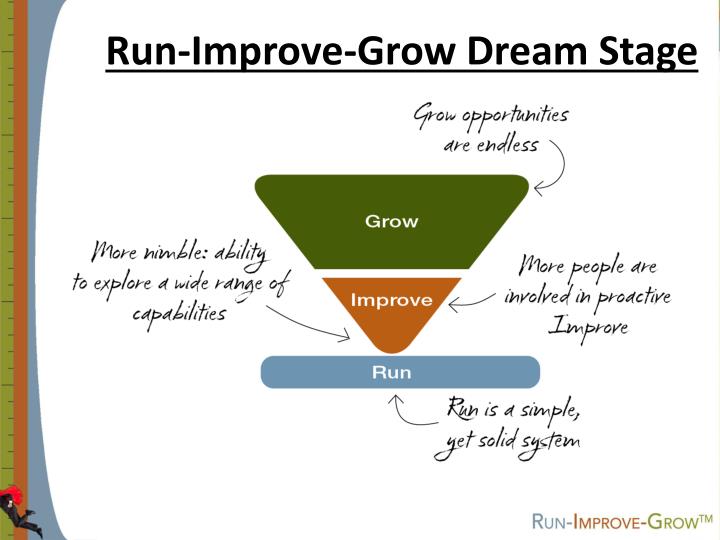 Ppt Run Improve Grow Your Roadmap From Firefighting