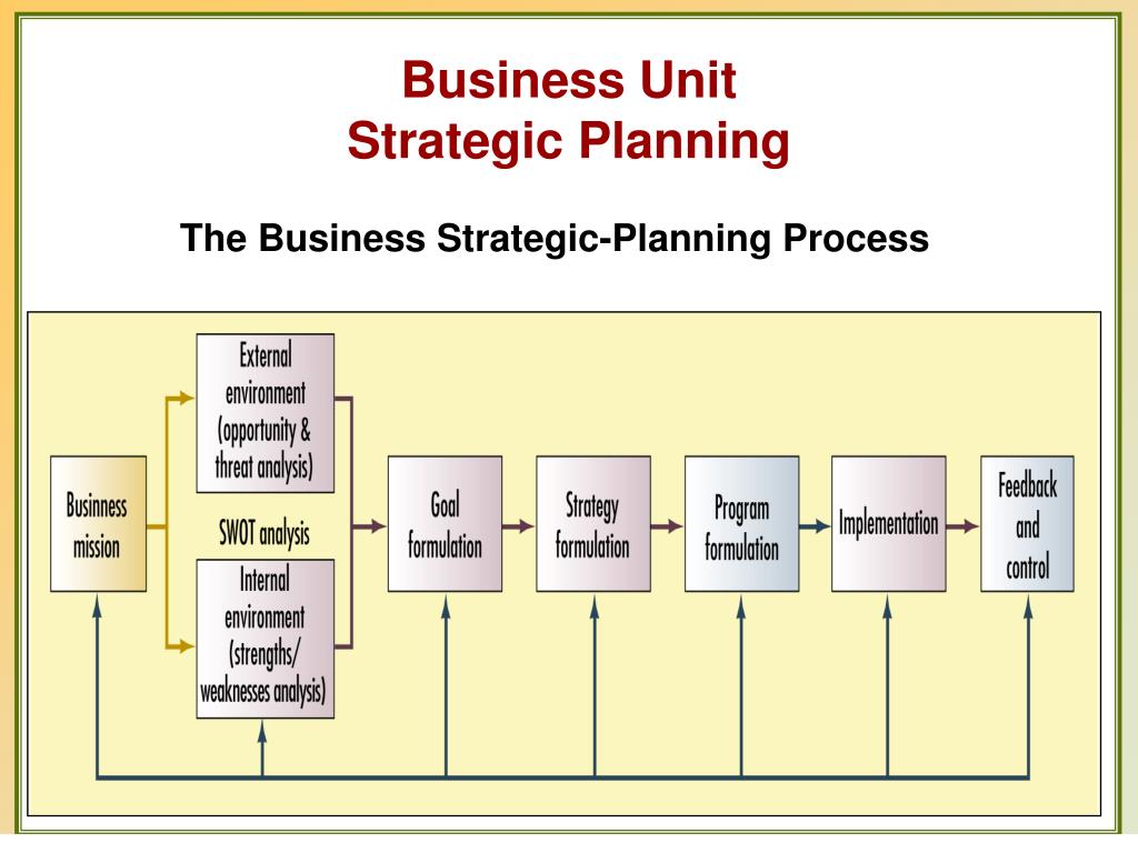 business unit strategic planning process 7 steps