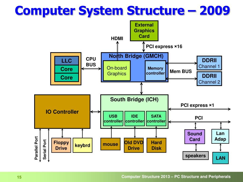 computer structure presentation