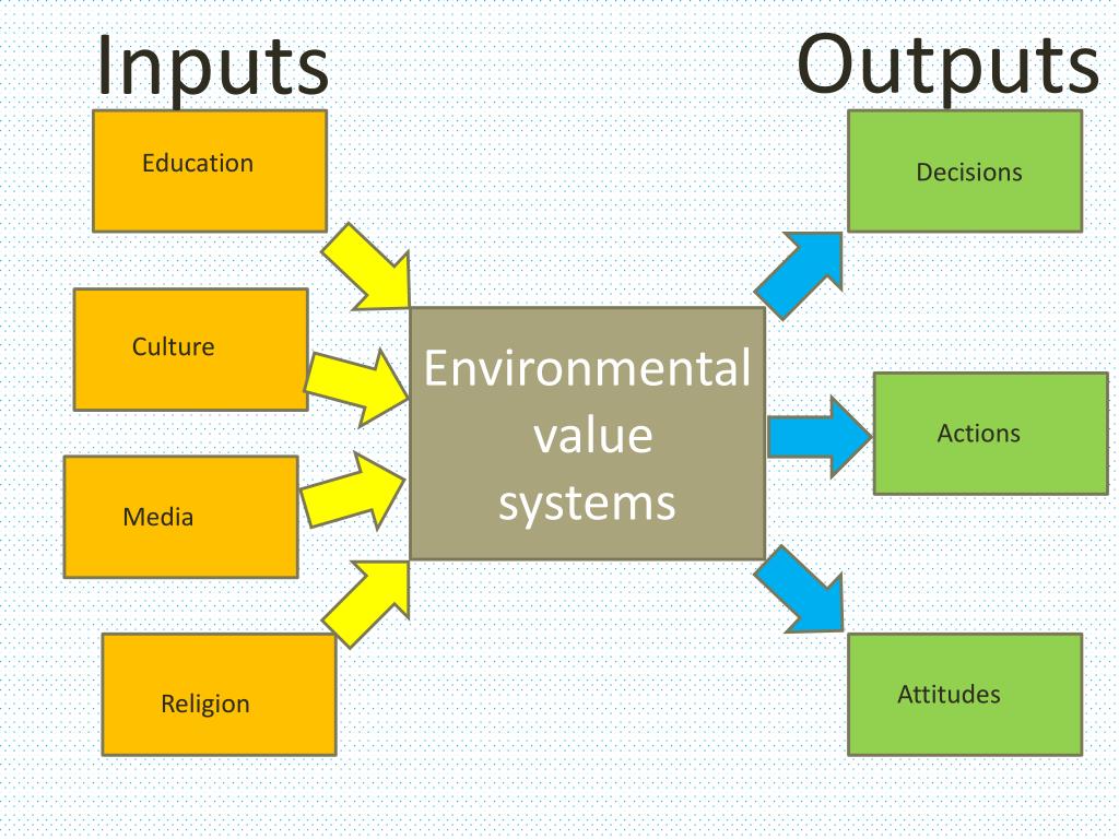 Environment value. Communities have .... Value Systems. Books GIS and environment. Electromobiles and Rising questions in our Society POWERPOINT.
