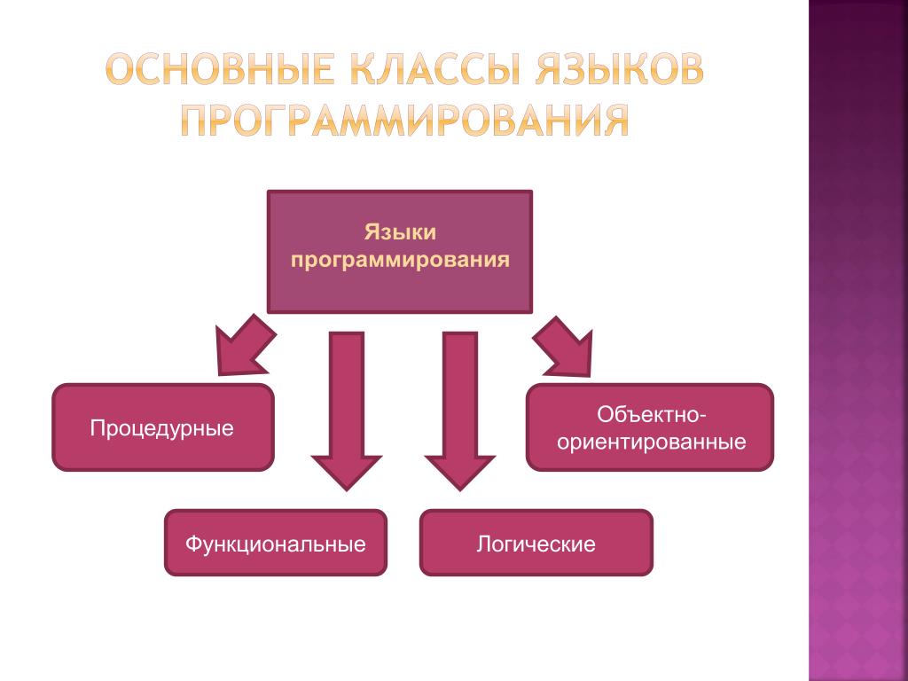 История программирования презентация