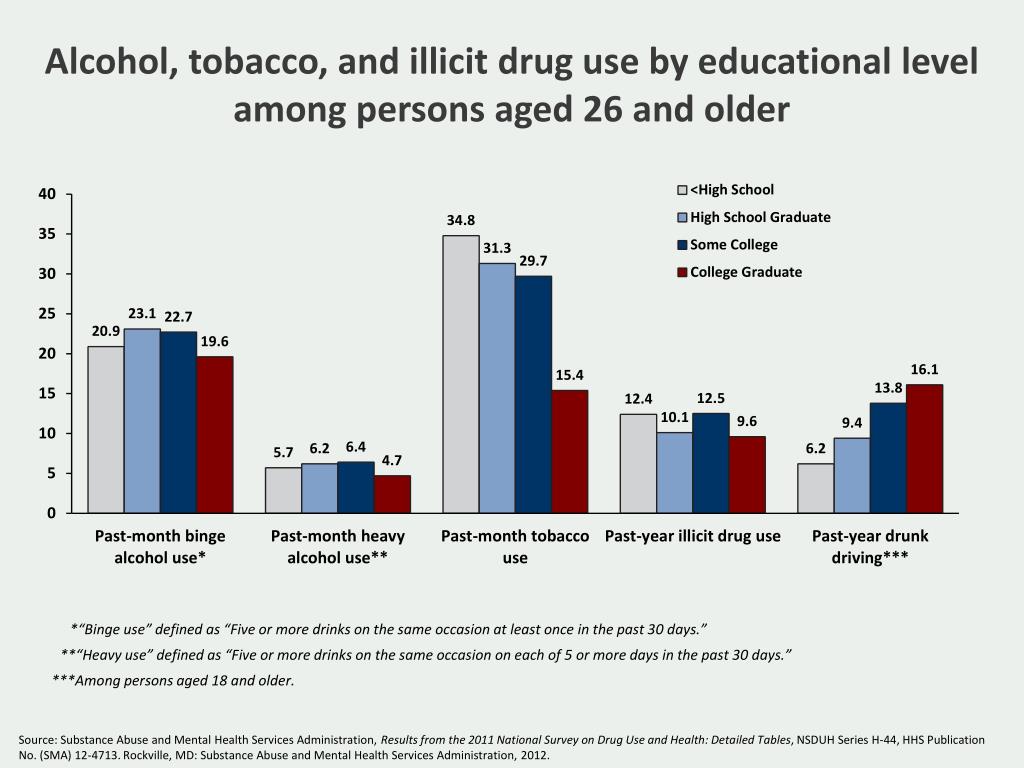 PPT - The Impact of Mental Health Substance Abuse on Student Success ...