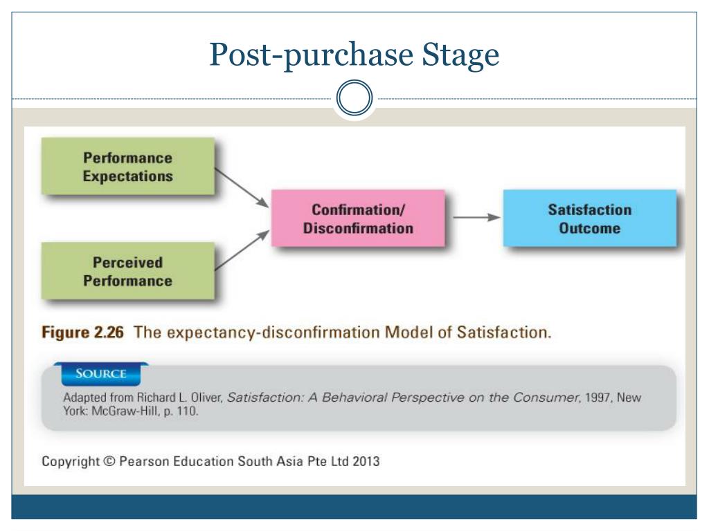 Post-purchase Stage (Fourth Moments of Truth