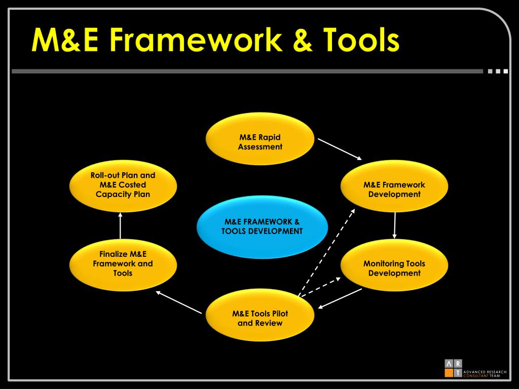 research and m&e