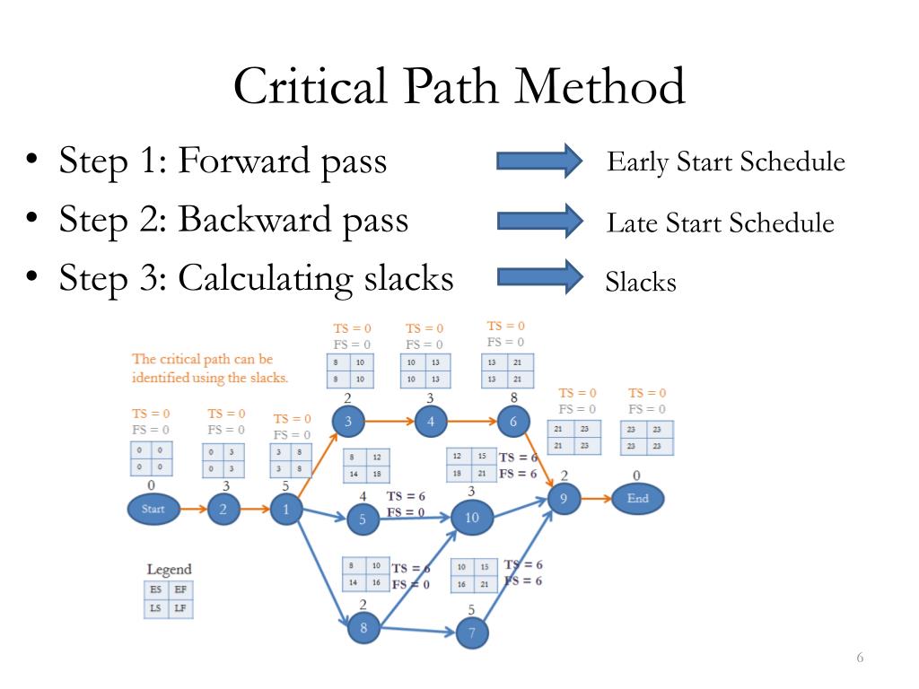 critical path methodology definition