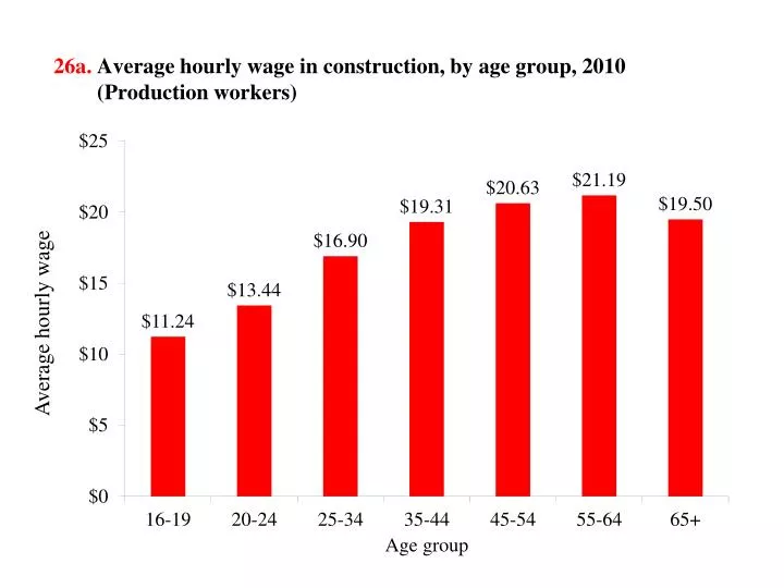 PPT 26a. Average hourly wage in construction, by age group, 2010