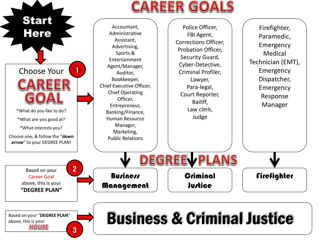 Start here перевод. Career goals. Выражение с goal. My career. Academic goals примеры.