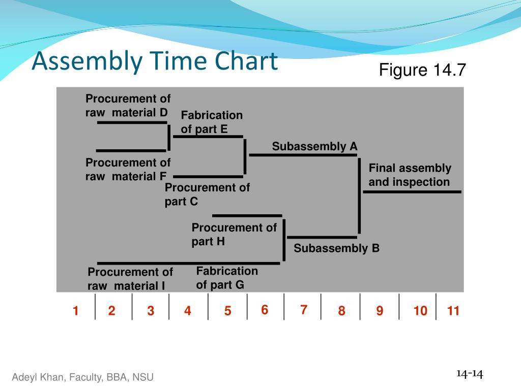 Assembly Time Chart