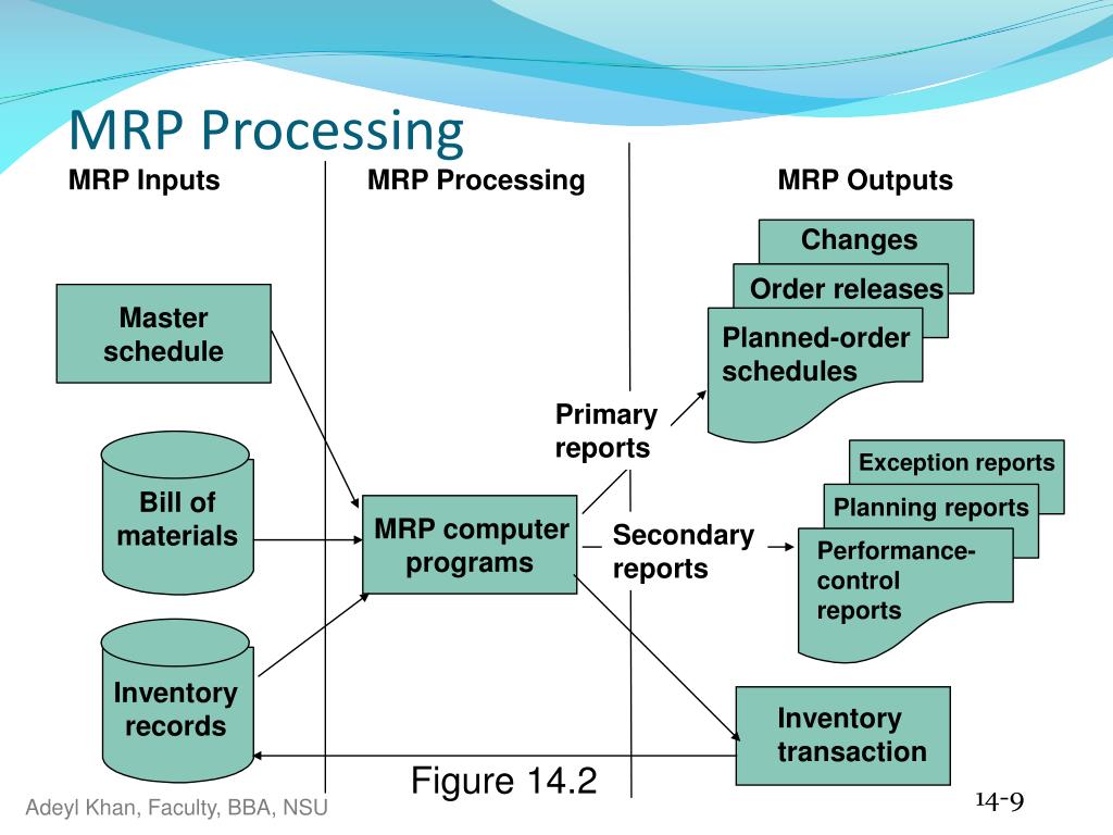 Releasing order. Система Mrp схема. Основные элементы системы Mrp. Mrp 1 и Mrp 2. Mrp i (material requirement planning) пример.