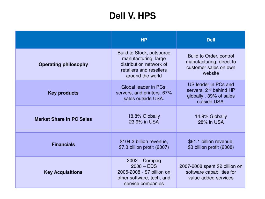 dell competitors analysis