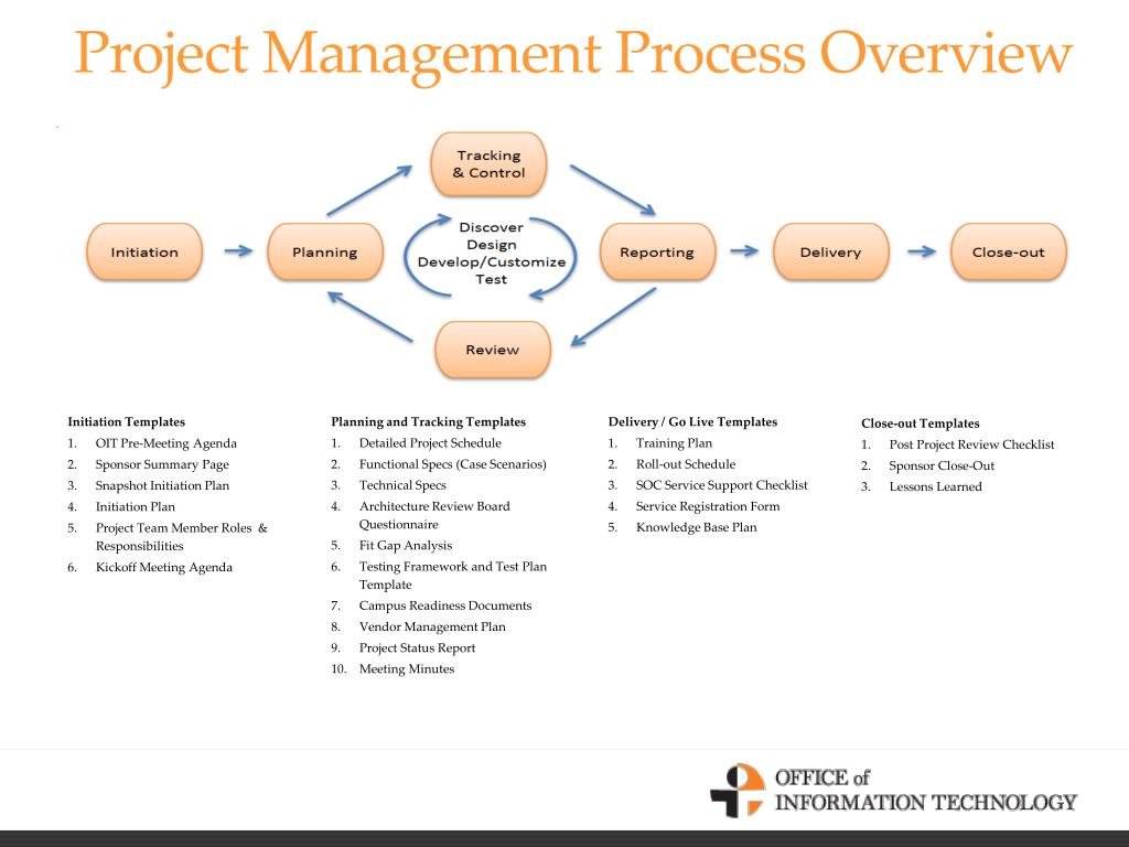 Управление проектами. Project Overview. Overview планирование. Overview планирование пример. Тест проектное управление