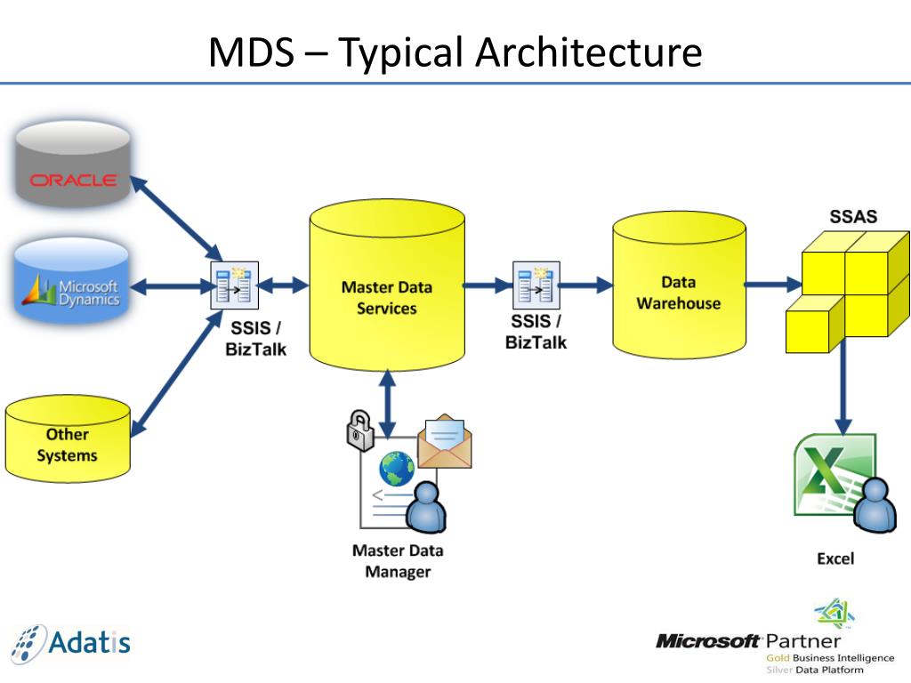 MDS Architecture