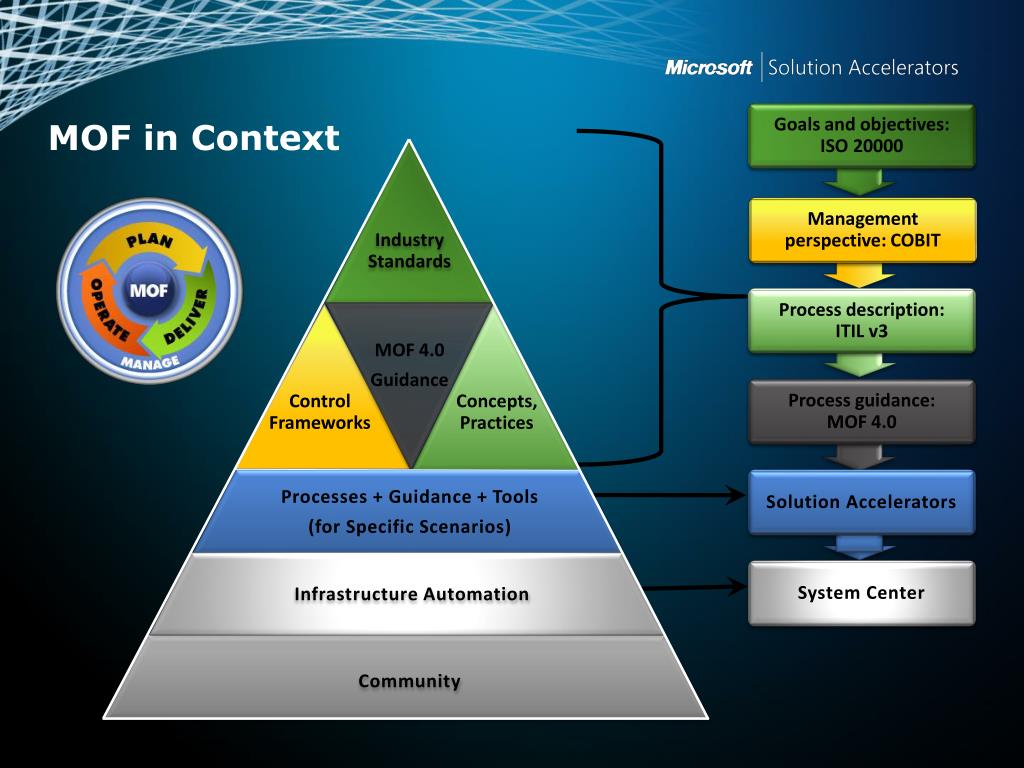 PPT - Microsoft Operations Framework (MOF) 4.0 PowerPoint Presentation