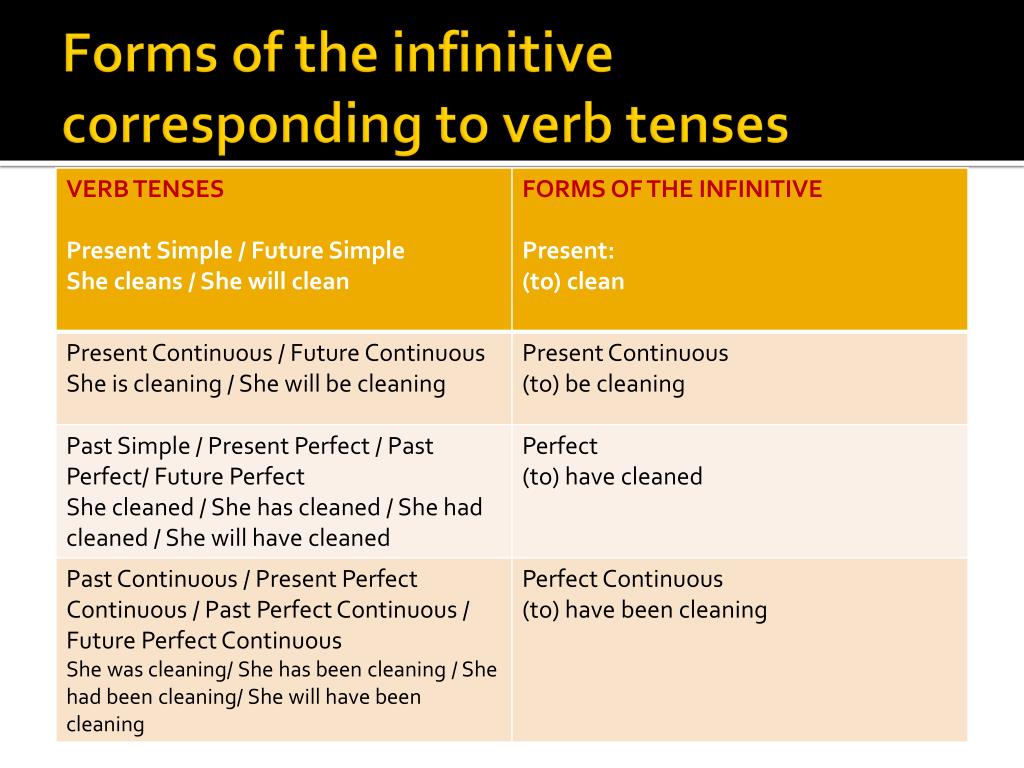 Use the continuous tense forms. Инфинитив ing form. Инфинитив perfect Continuous. Present Continuous в инфинитиве. Perfect Infinitive Continuous Infinitive.