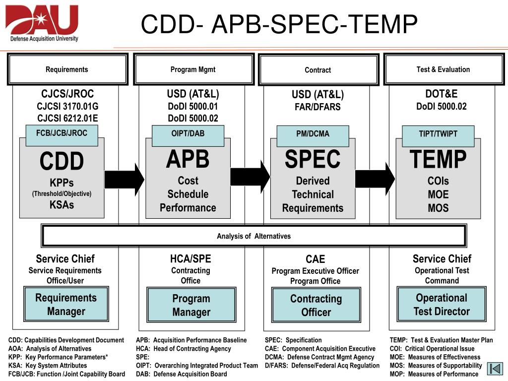 PPT Defense Acquisition System PowerPoint Presentation, free download
