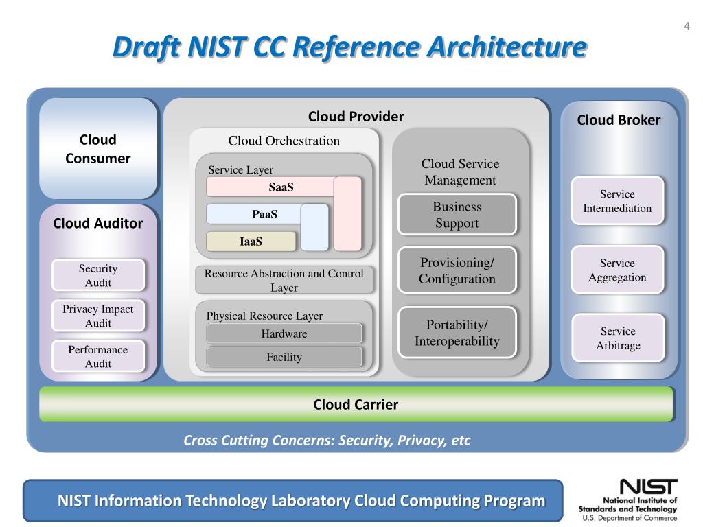 Current program. Архитектура облачных вычислений. Референтная архитектура облачных вычислений. Архитектура IAAS облака. Схема Nist.