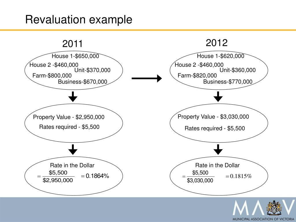 Revaluation Example PPT - Victorian Council Rates and Financial Management PowerPoint ...