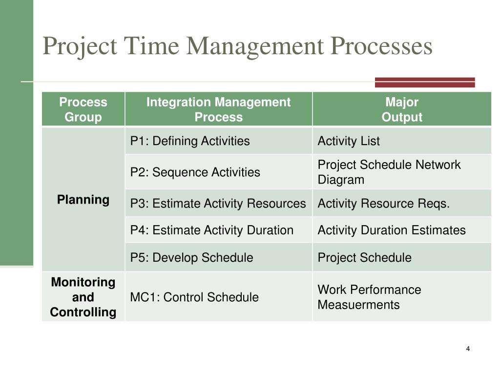 Проект время 30. Project time Management. Процессы управления временем. Project Management process. Project Management time Schedule.