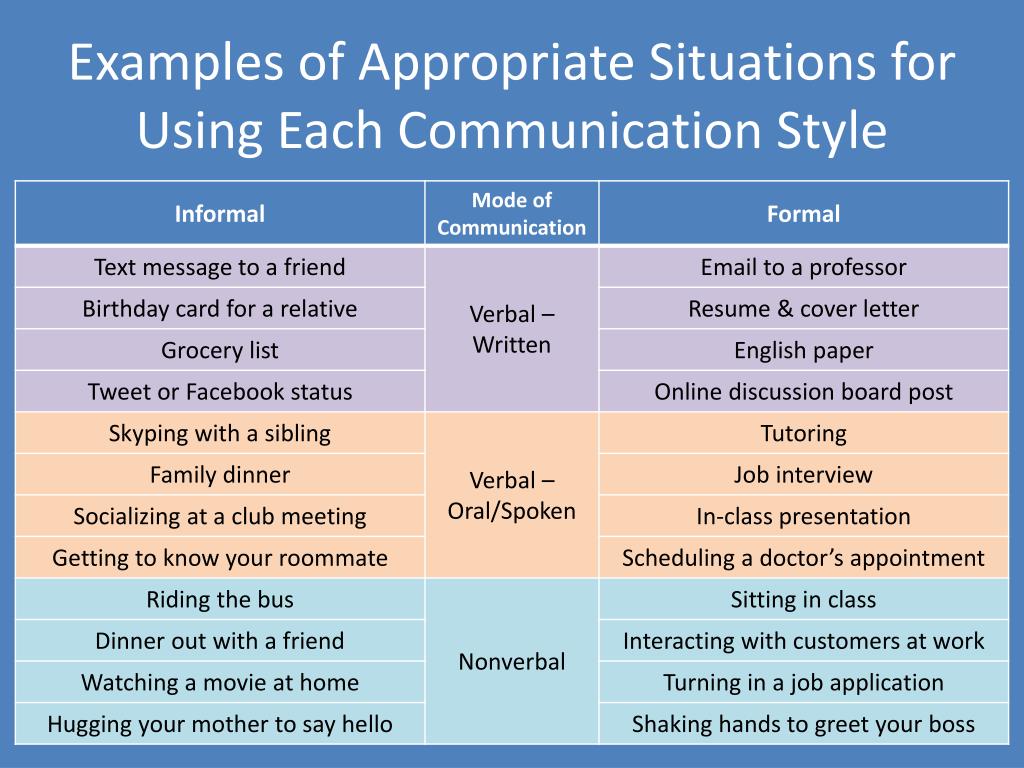 For each situation write a. Formal and informal communication. Formal communication informal communication. Formal and informal Style. Formal Style примеры.