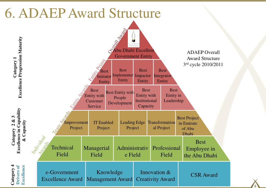 PPT - Abu Dhabi Award for Excellence in Government performance 3 rd ...