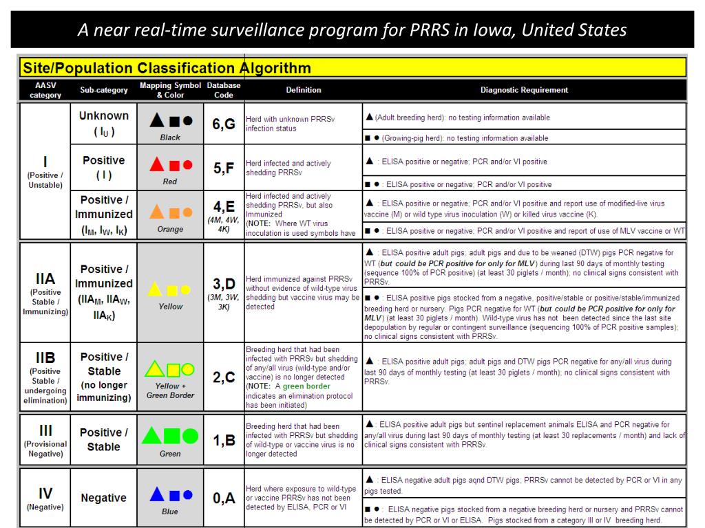 Sureviuew Rpr PPT - A near real-time surveillance program for PRRS in Iowa, United ...