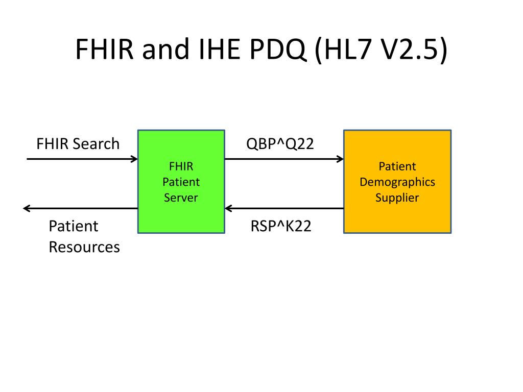 PPT - B uilding FHIR Servers on Existing Applications PowerPoint ...