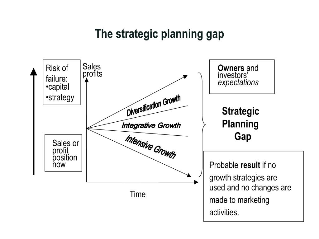 PPT - The strategic planning gap & growth strategies PowerPoint  Presentation - ID:1652939