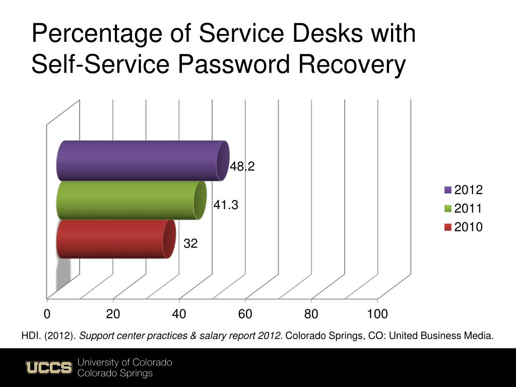 Ppt Self Service Portal Solves The Forgotten Password Dilemma