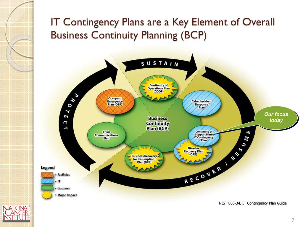 Plan guide. Business Continuity Plan. Recovery Plan BCP. BCP план что это. Contingency.
