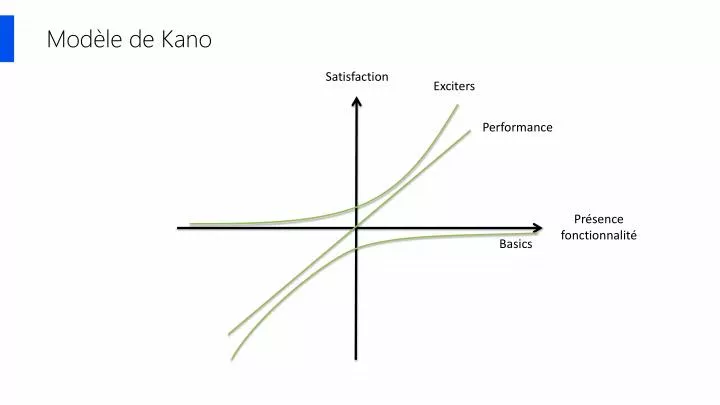 PPT - Modèle de Kano PowerPoint Presentation, free ...