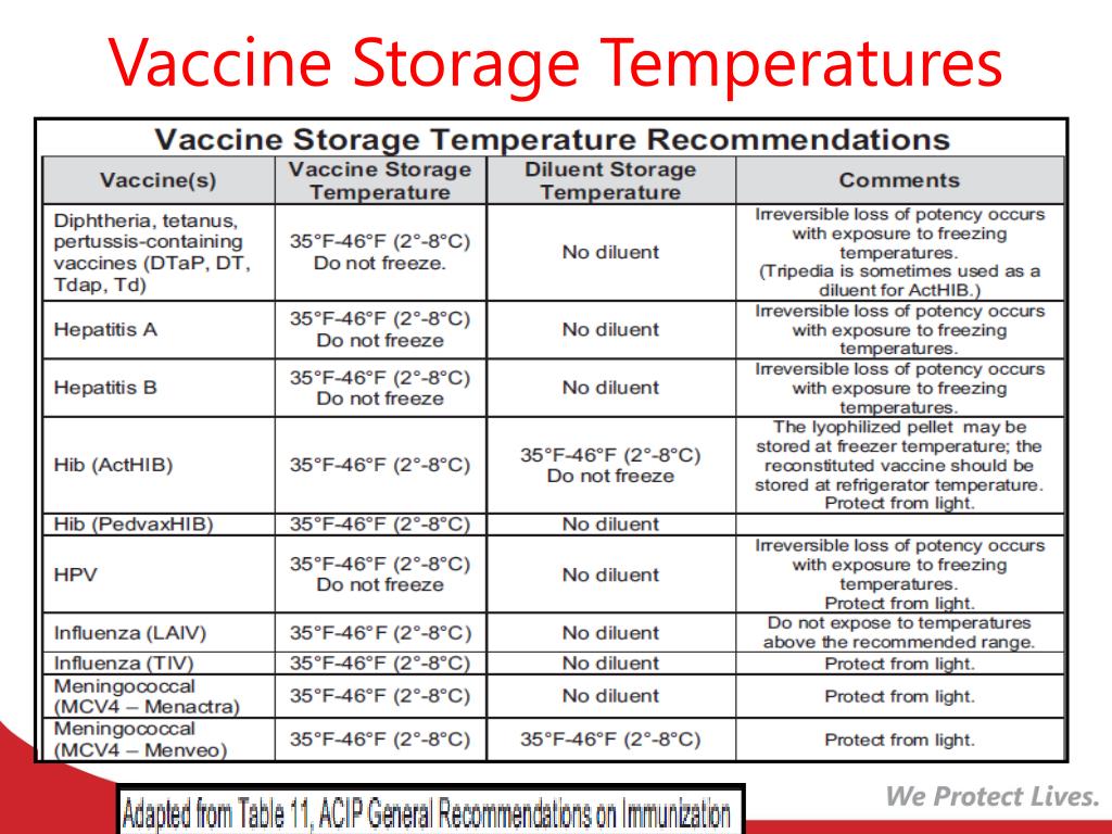 Vaccine Storage Temperature Chart