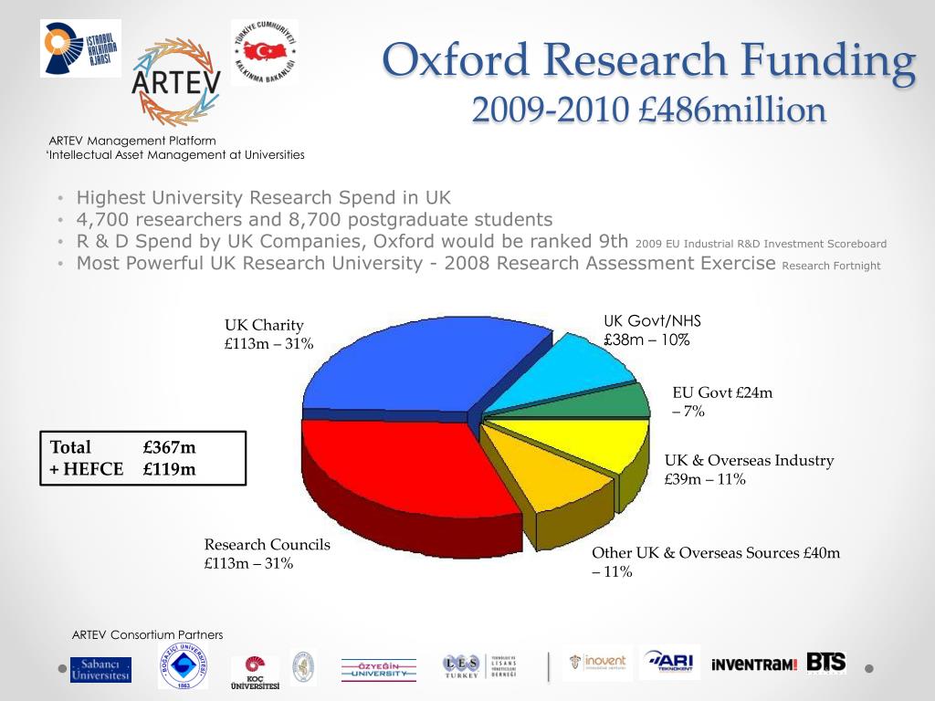 research funding oxford