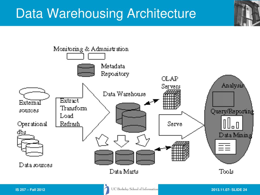 Preparing metadata. OLAP OLTP архитектура. Архитектура хранилища данных. Схема данных OLAP. Хранилища данных и OLAP-системы..