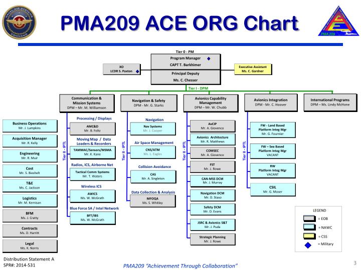 Navair Pma Organization Chart