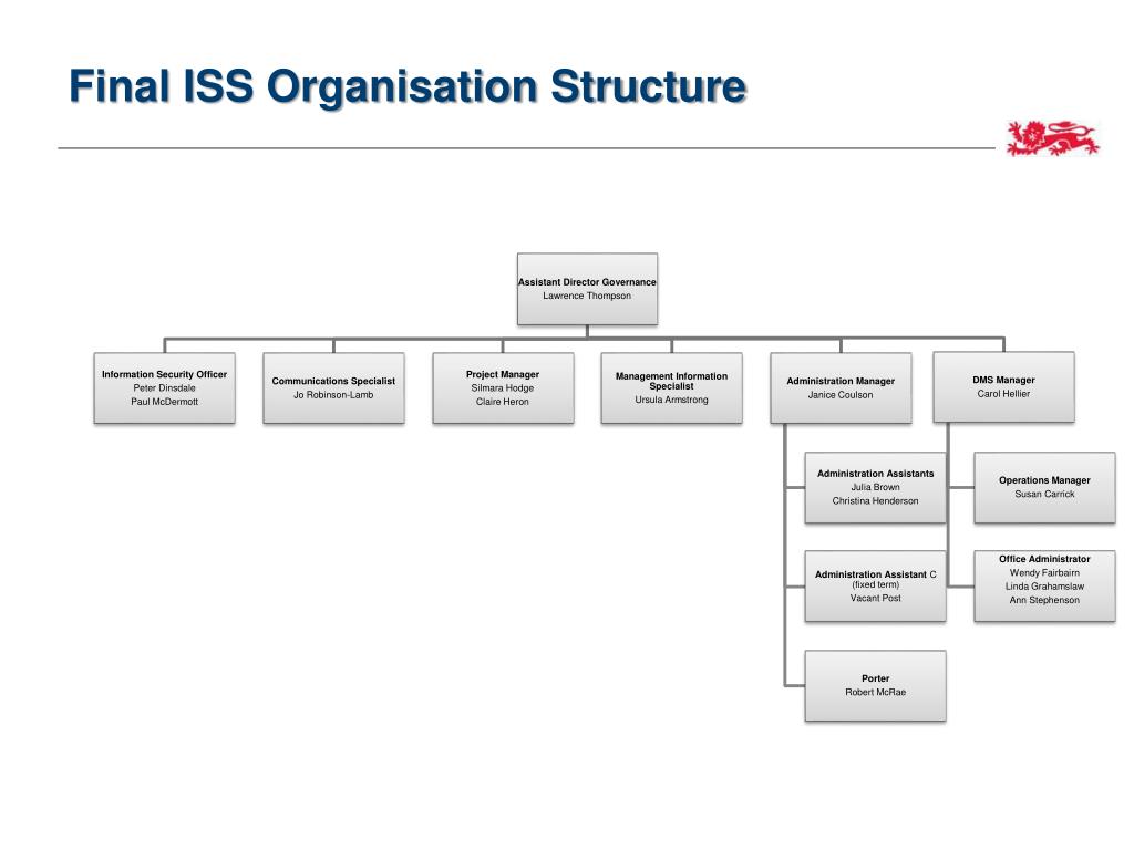 Mod Iss Organisation Chart