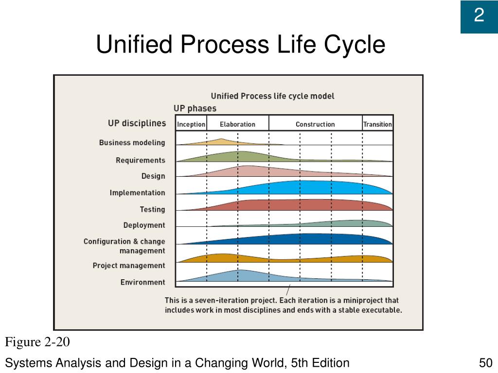 PPT - Systems Analysis and Design in a Changing World, Fifth Edition ...
