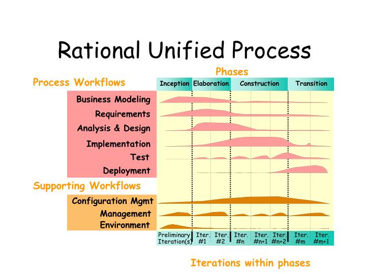 PPT - UNIFIED PROCESS PowerPoint Presentation - ID:1659483