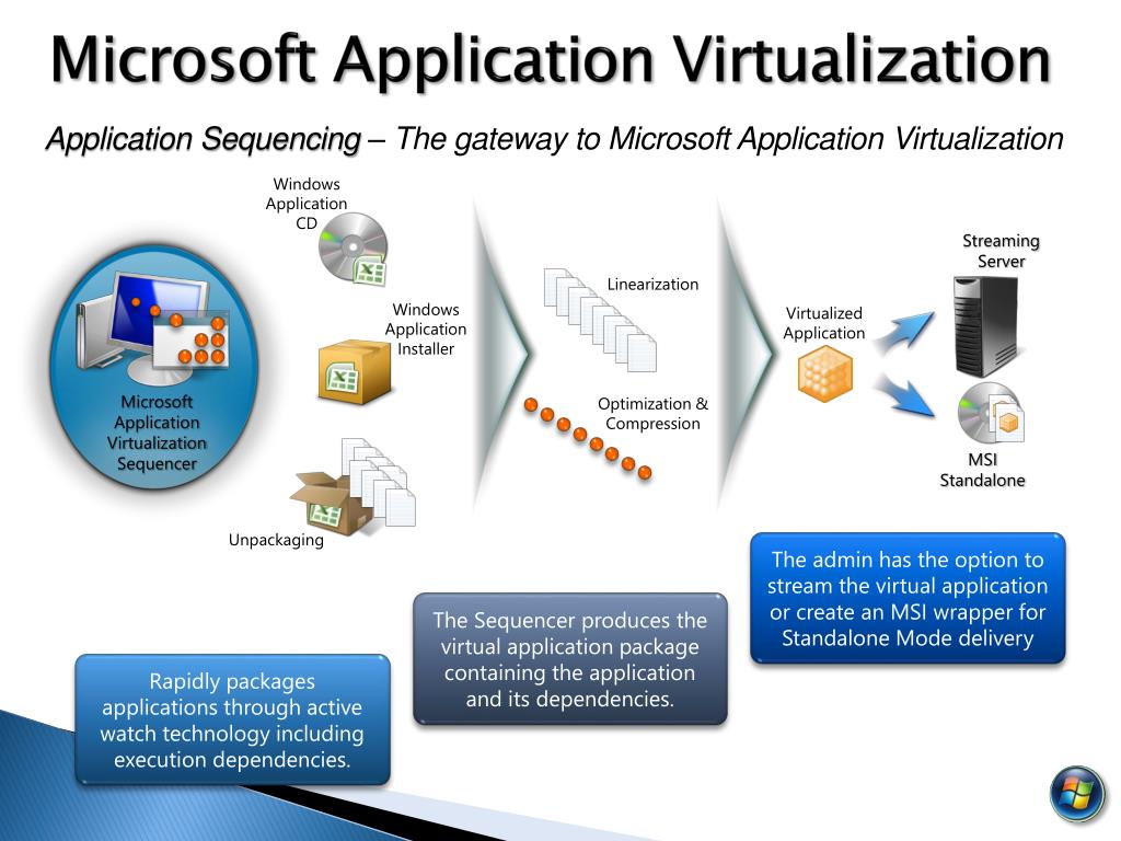 Microsoft application. Application Virtualization. Недостатки виртуализации приложений. Виртуализация от Microsoft. Виртуализация антивирус.