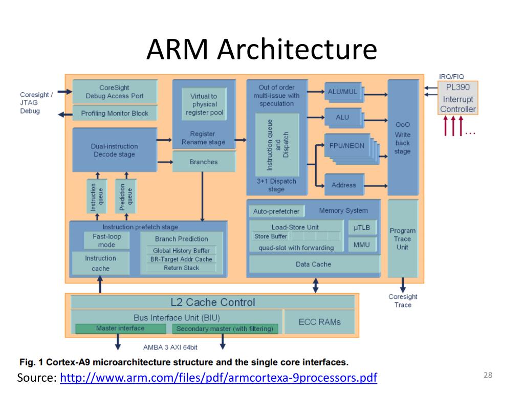 Architecture arm64. Процессор Arm Cortex a9. Cortex a53 архитектура процессора. Arm 1 процессор архитектура. Samsung Arm Cortex a9.