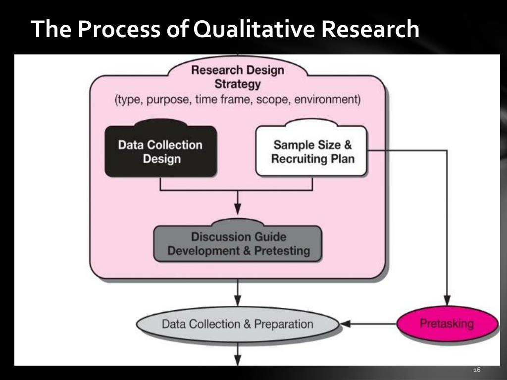 steps of qualitative research process ppt