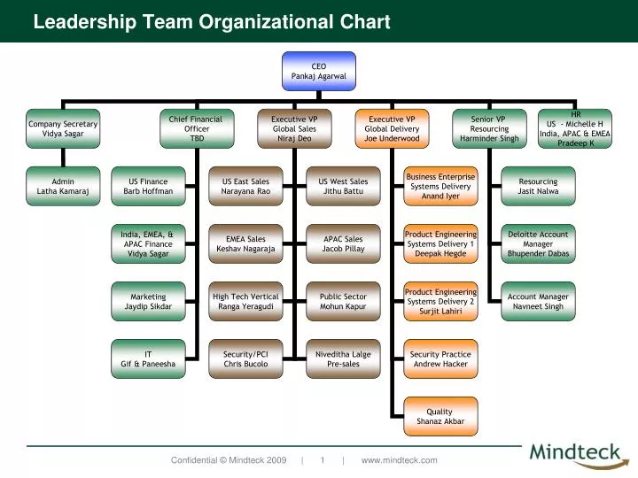 N 1 Organization Chart